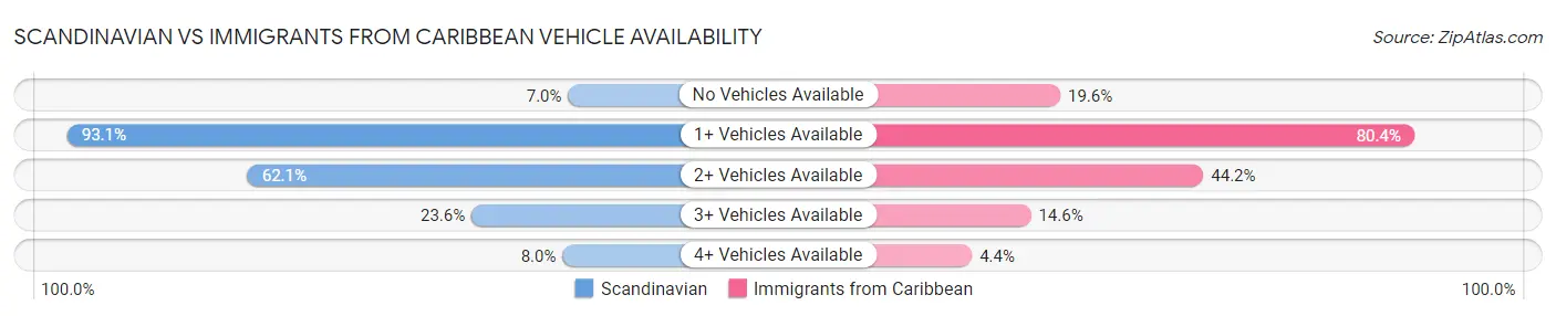 Scandinavian vs Immigrants from Caribbean Vehicle Availability