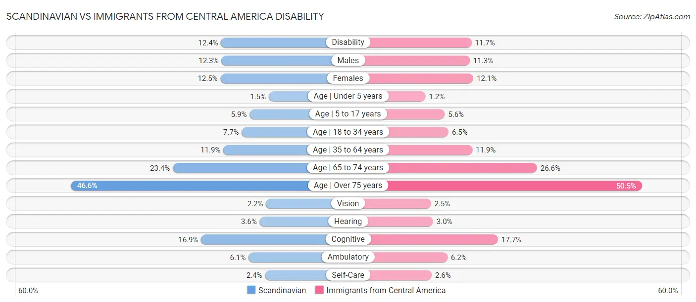 Scandinavian vs Immigrants from Central America Disability