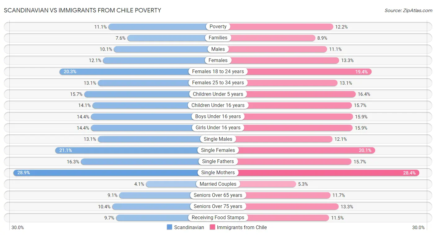 Scandinavian vs Immigrants from Chile Poverty