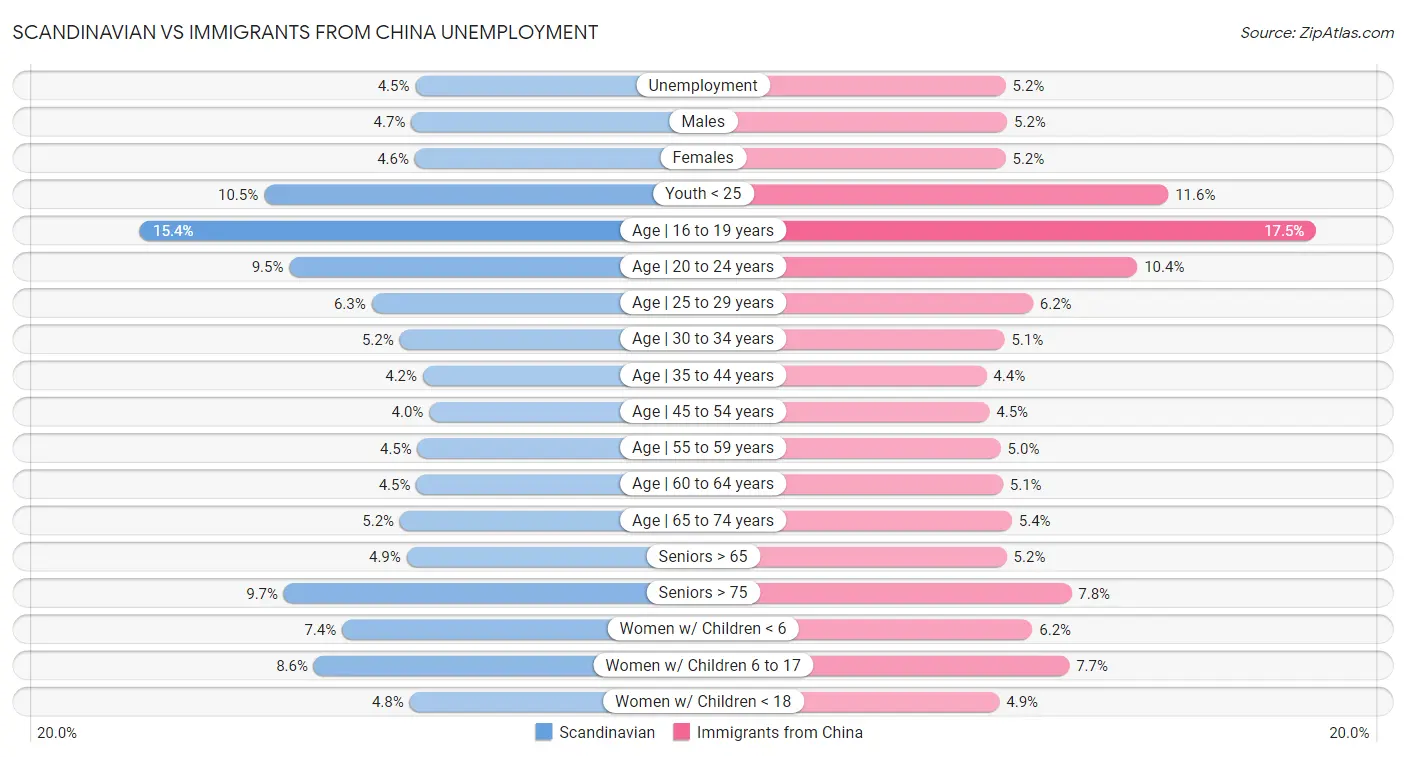 Scandinavian vs Immigrants from China Unemployment