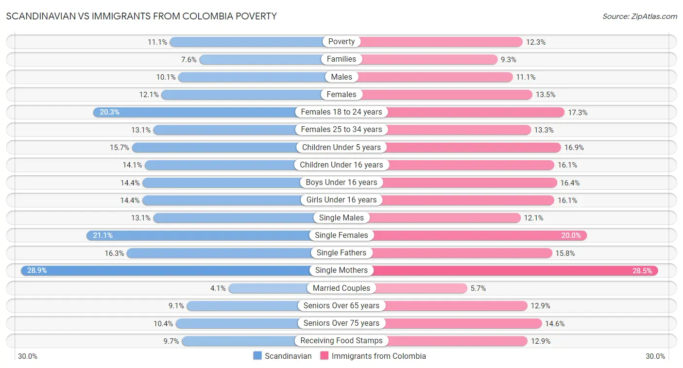 Scandinavian vs Immigrants from Colombia Poverty