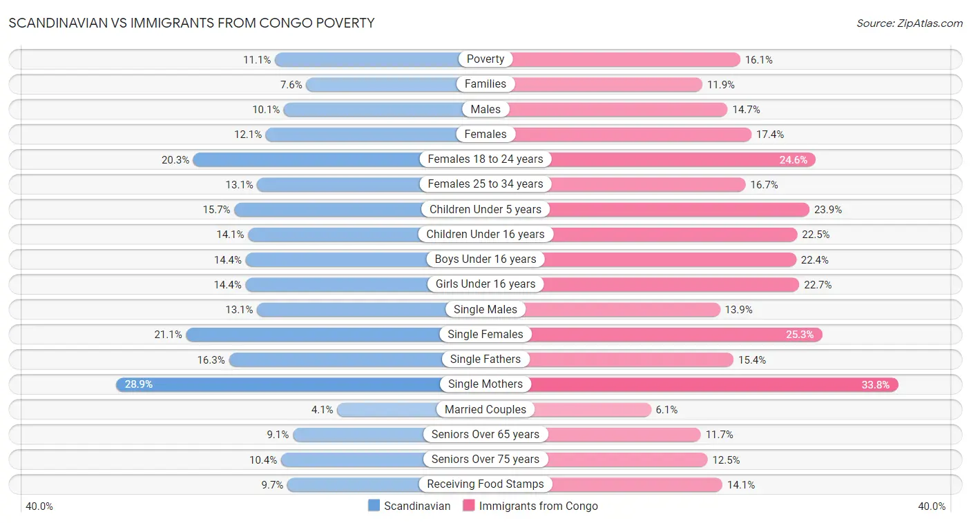 Scandinavian vs Immigrants from Congo Poverty
