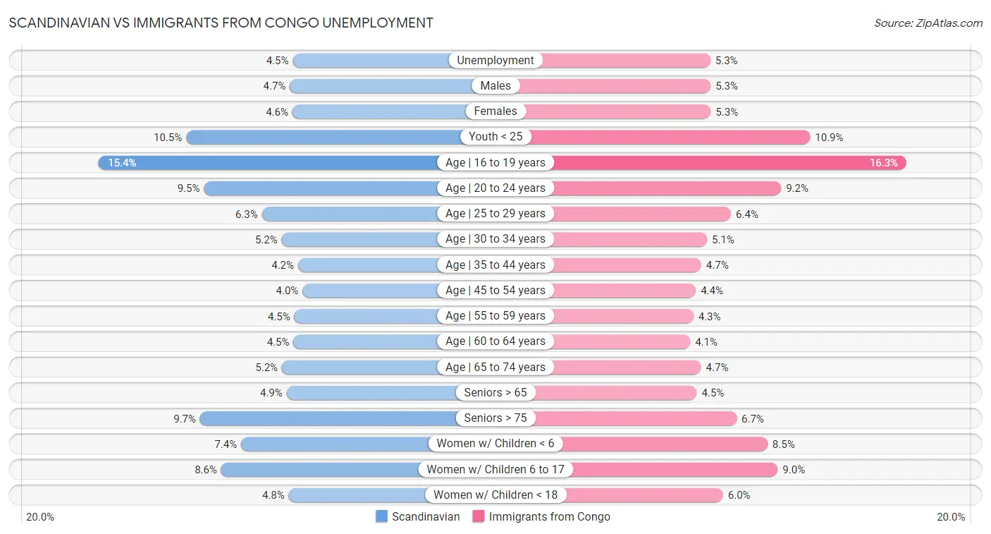 Scandinavian vs Immigrants from Congo Unemployment