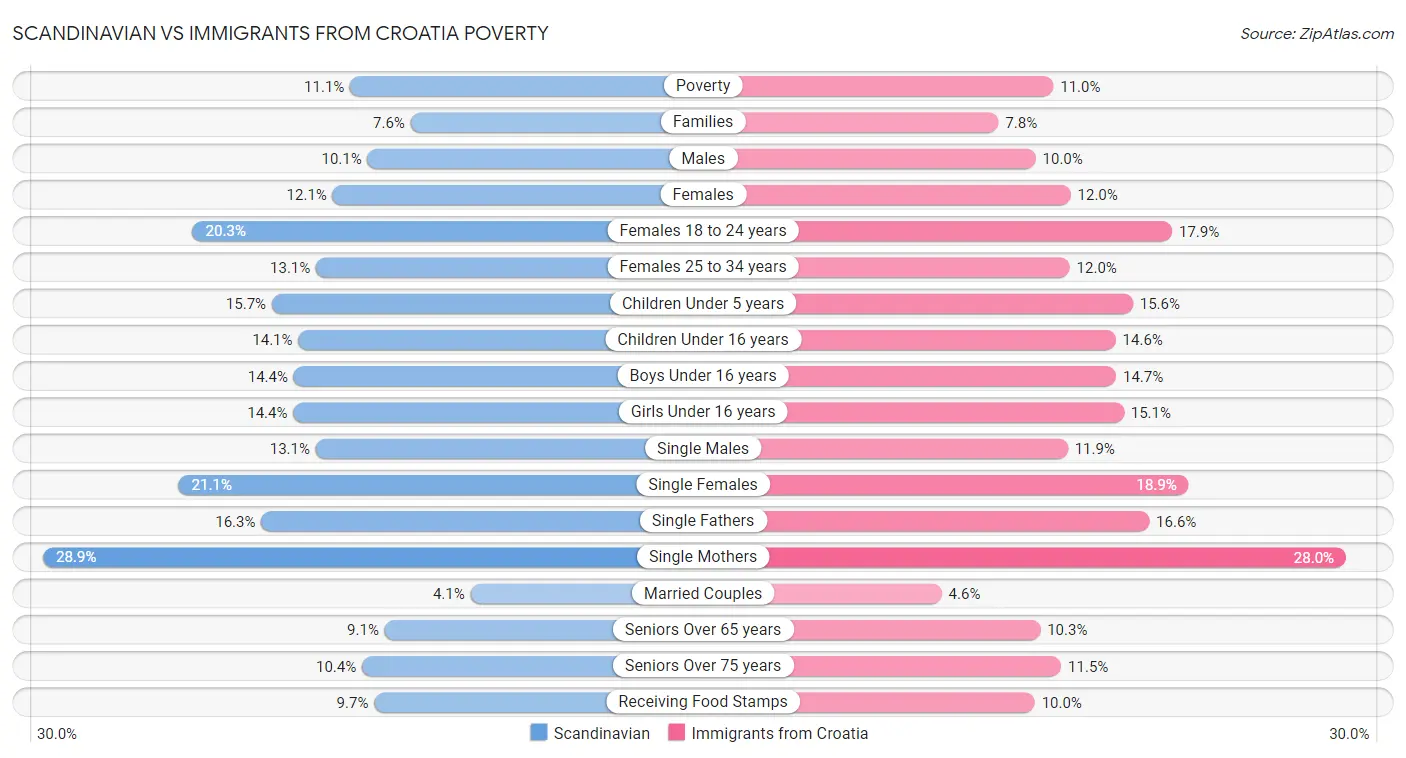 Scandinavian vs Immigrants from Croatia Poverty