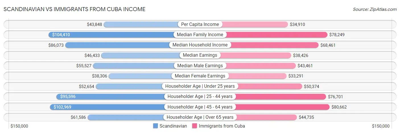 Scandinavian vs Immigrants from Cuba Income