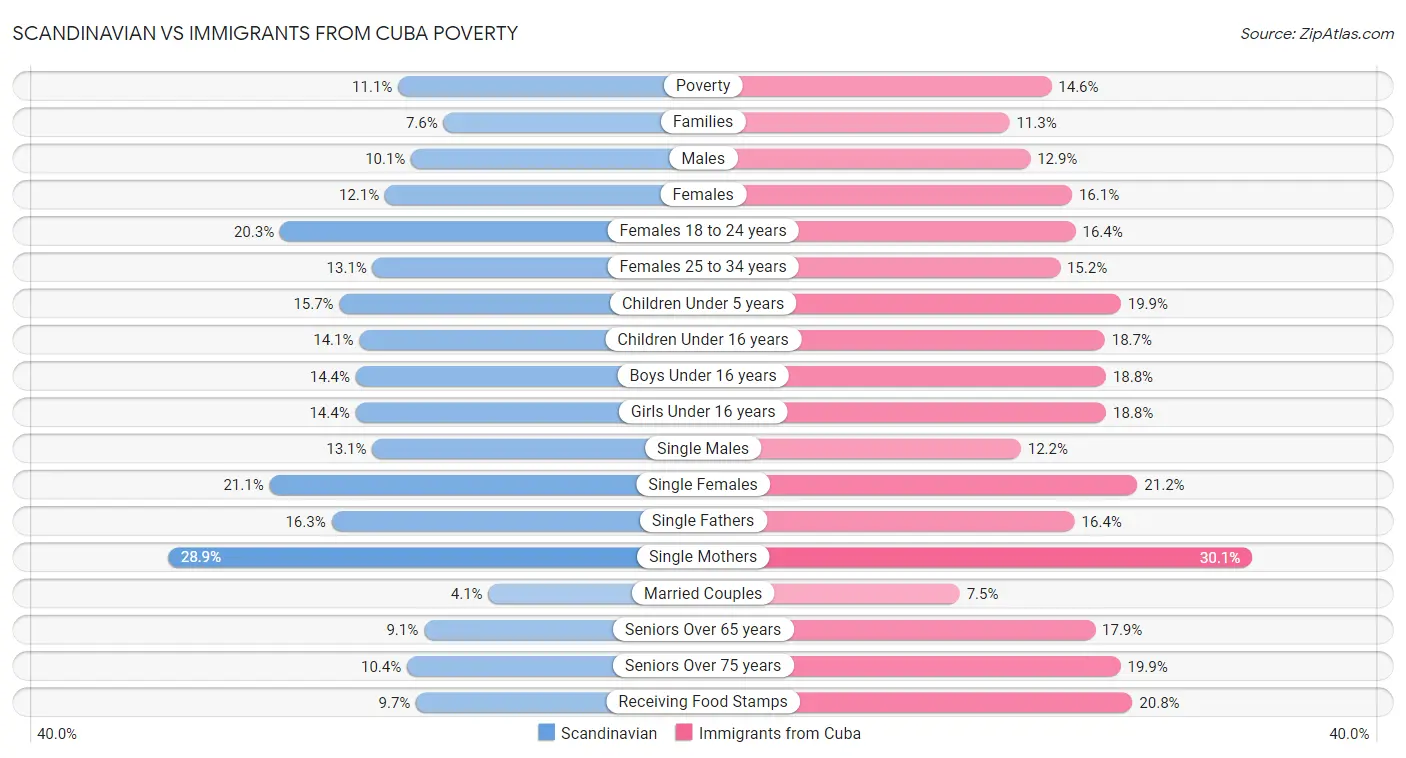 Scandinavian vs Immigrants from Cuba Poverty