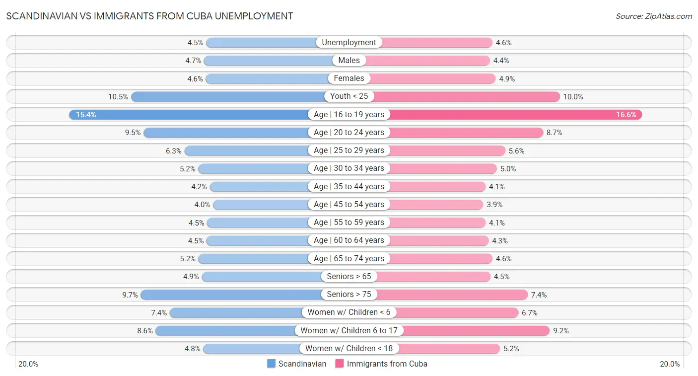 Scandinavian vs Immigrants from Cuba Unemployment