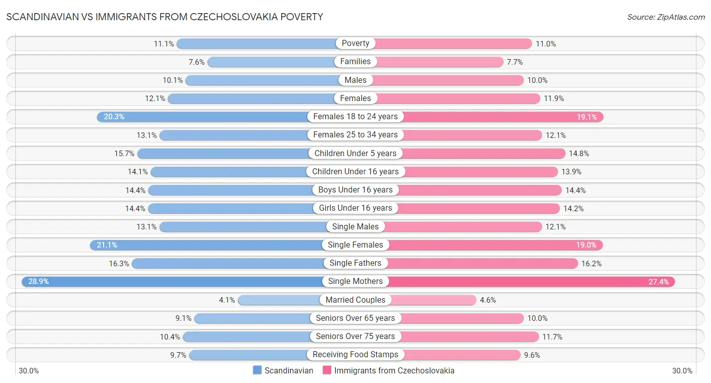 Scandinavian vs Immigrants from Czechoslovakia Poverty