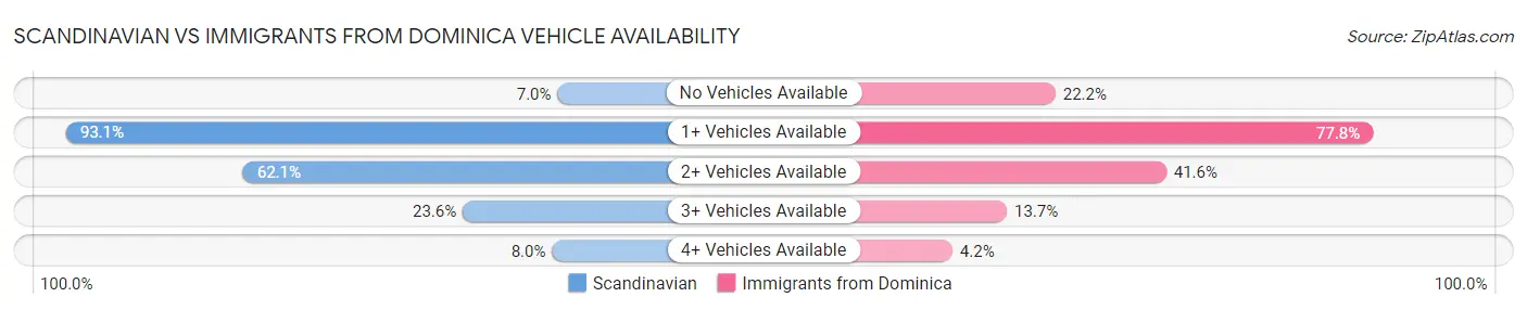 Scandinavian vs Immigrants from Dominica Vehicle Availability