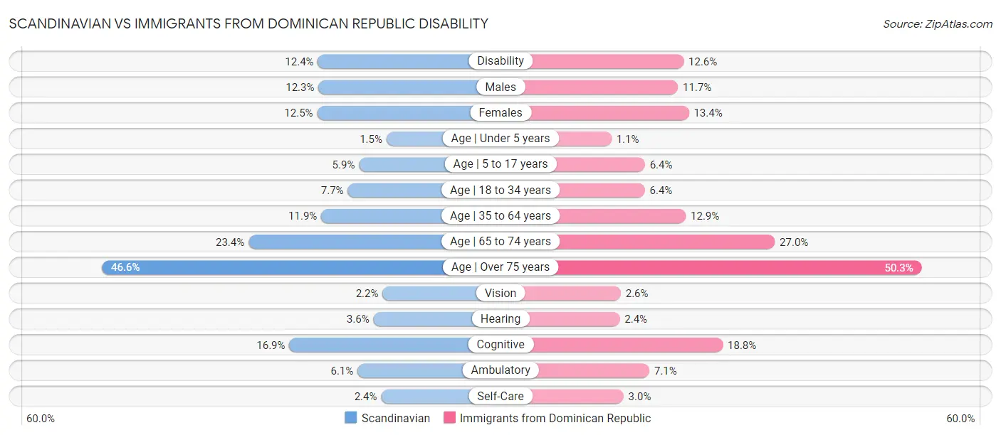 Scandinavian vs Immigrants from Dominican Republic Disability