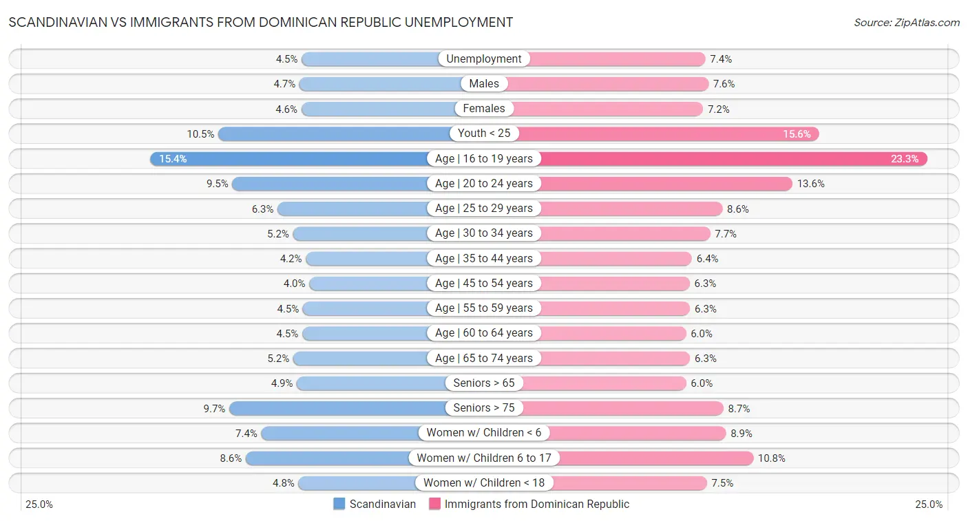 Scandinavian vs Immigrants from Dominican Republic Unemployment