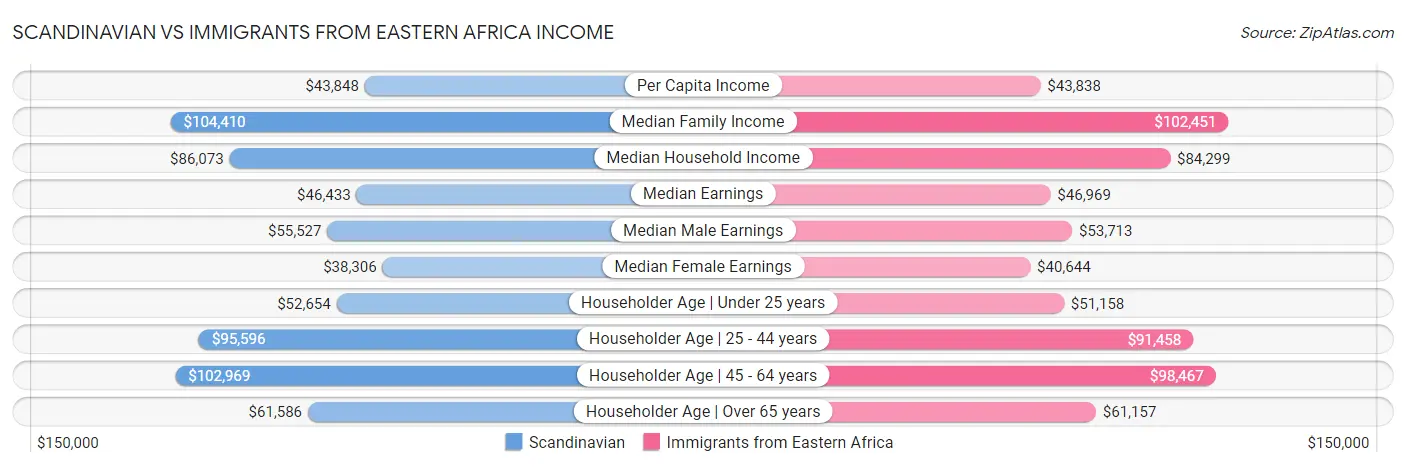 Scandinavian vs Immigrants from Eastern Africa Income