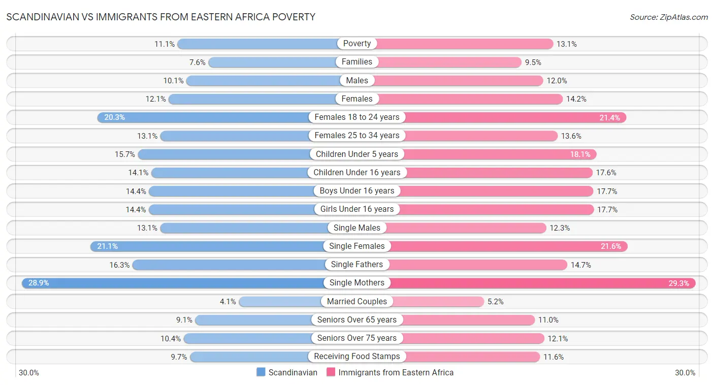 Scandinavian vs Immigrants from Eastern Africa Poverty