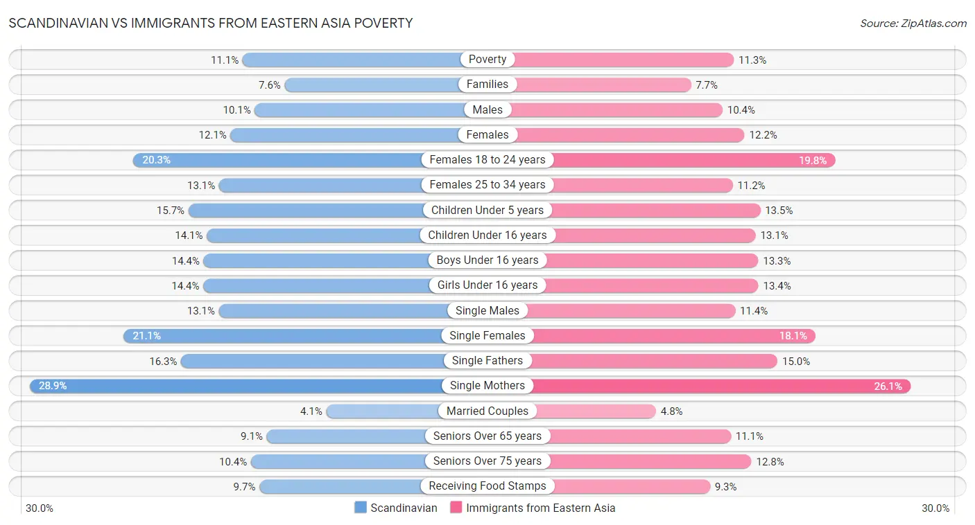 Scandinavian vs Immigrants from Eastern Asia Poverty