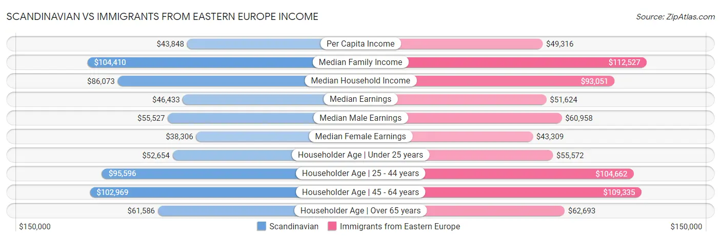 Scandinavian vs Immigrants from Eastern Europe Income