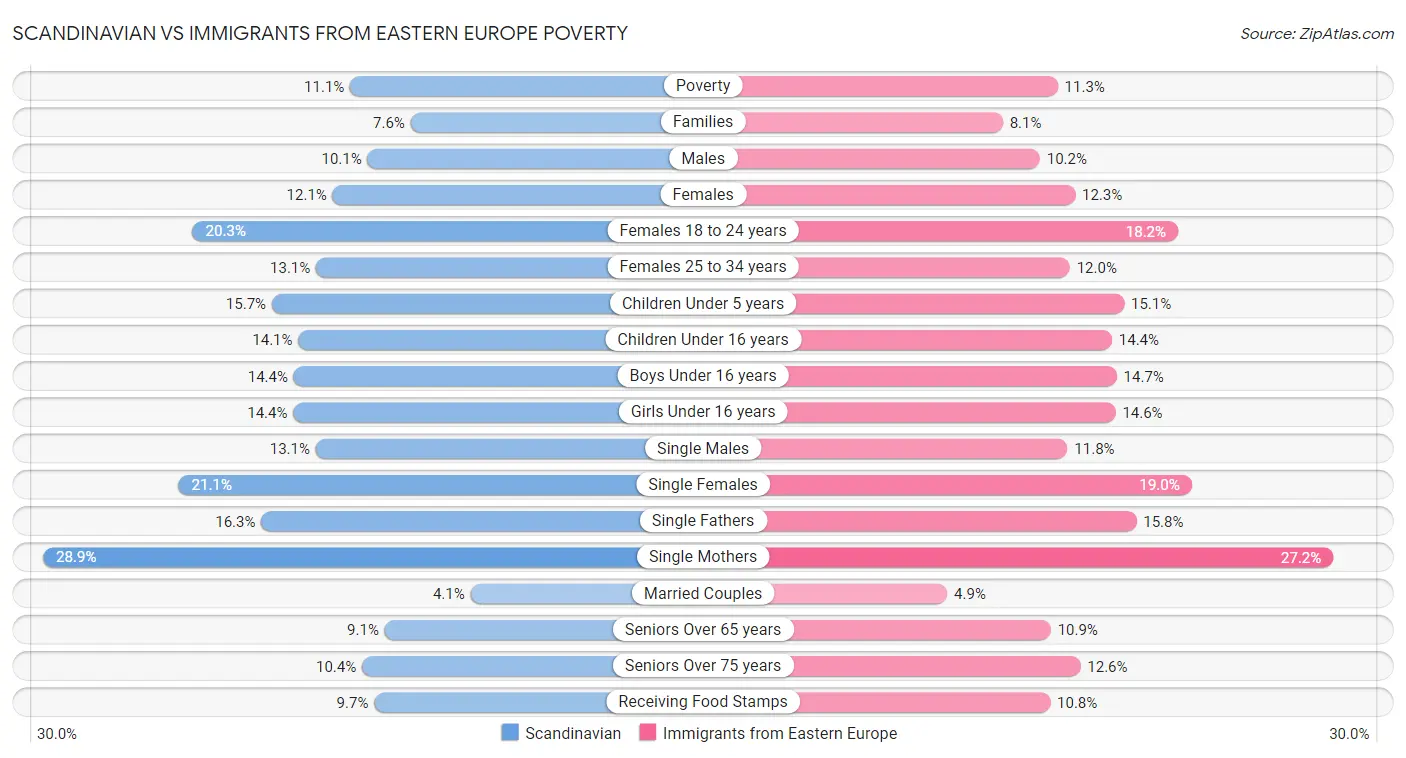 Scandinavian vs Immigrants from Eastern Europe Poverty