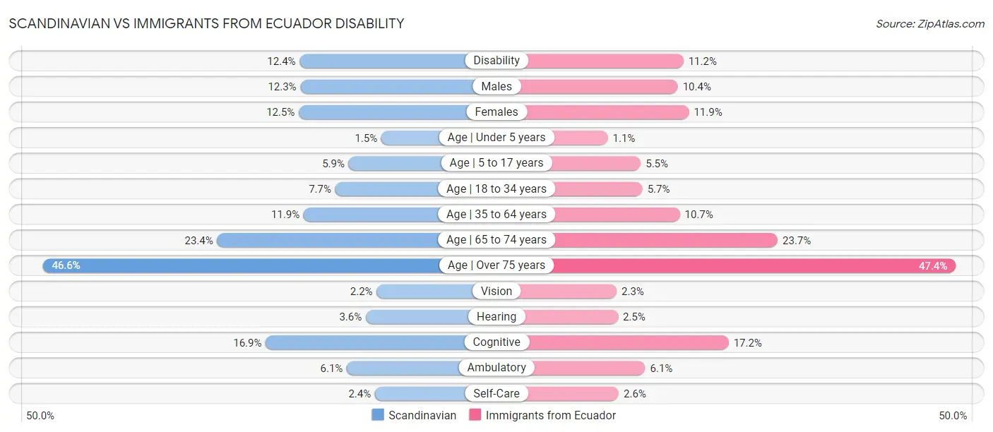 Scandinavian vs Immigrants from Ecuador Disability