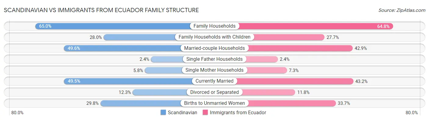 Scandinavian vs Immigrants from Ecuador Family Structure