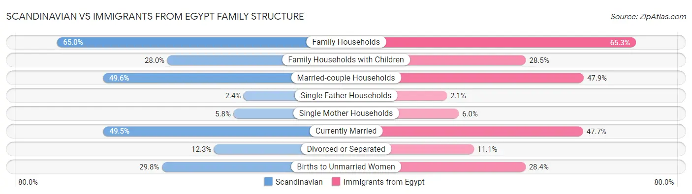 Scandinavian vs Immigrants from Egypt Family Structure