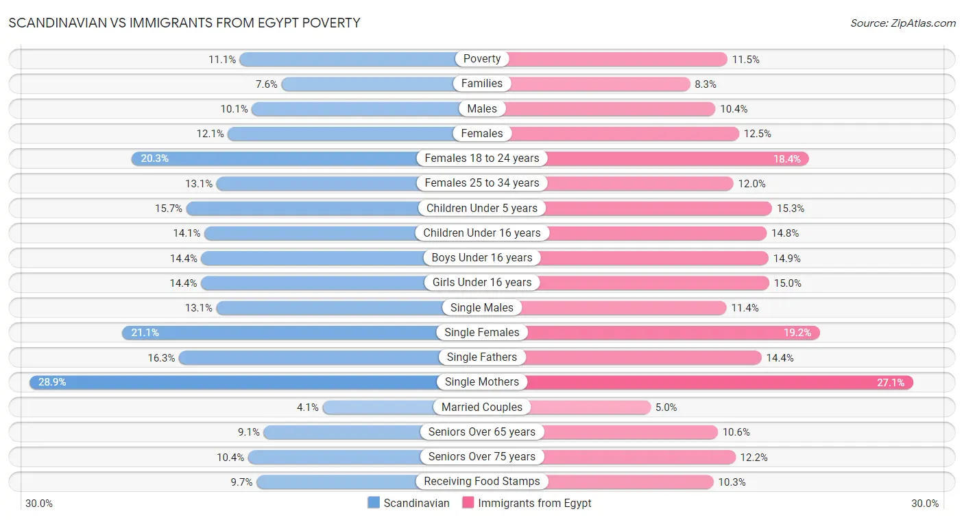 Scandinavian vs Immigrants from Egypt Poverty