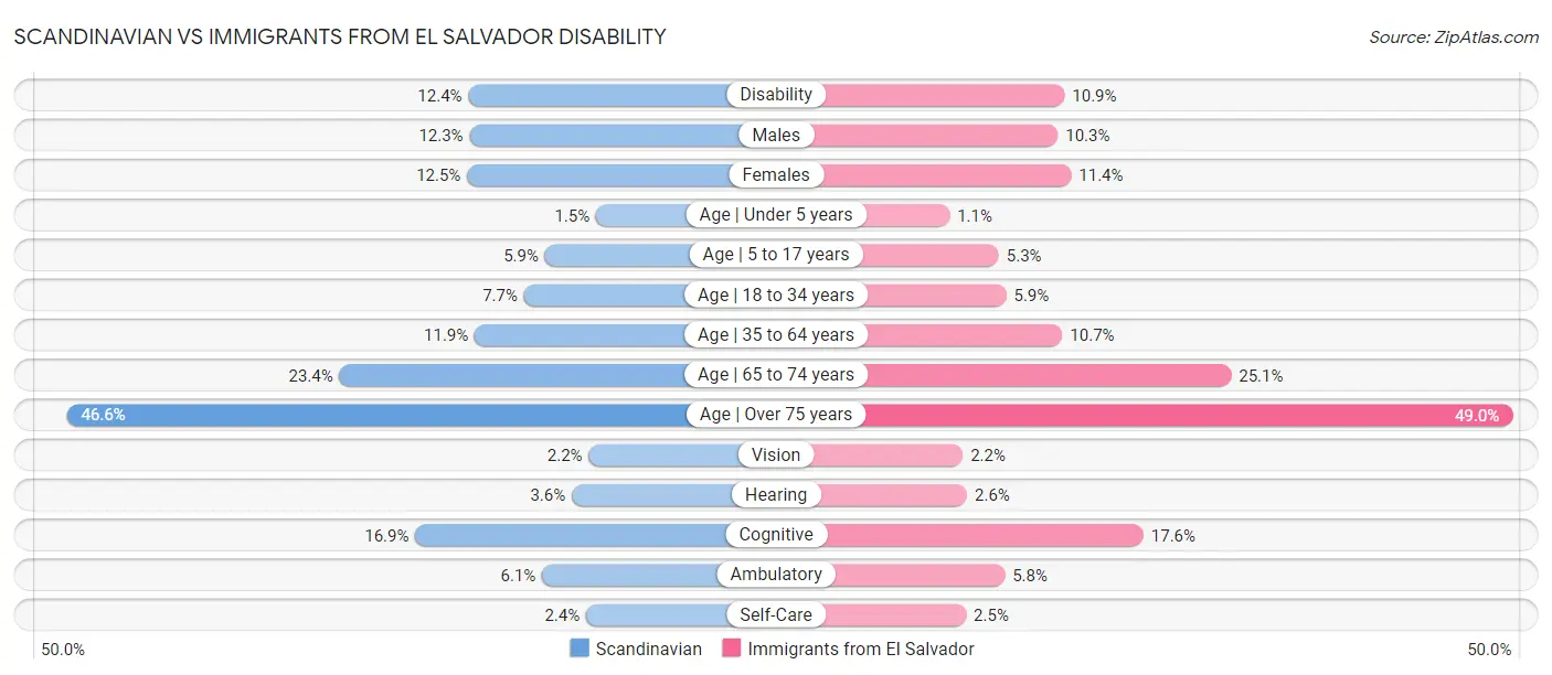 Scandinavian vs Immigrants from El Salvador Disability