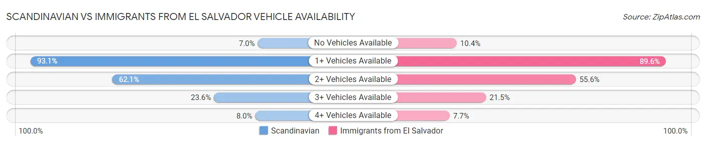 Scandinavian vs Immigrants from El Salvador Vehicle Availability