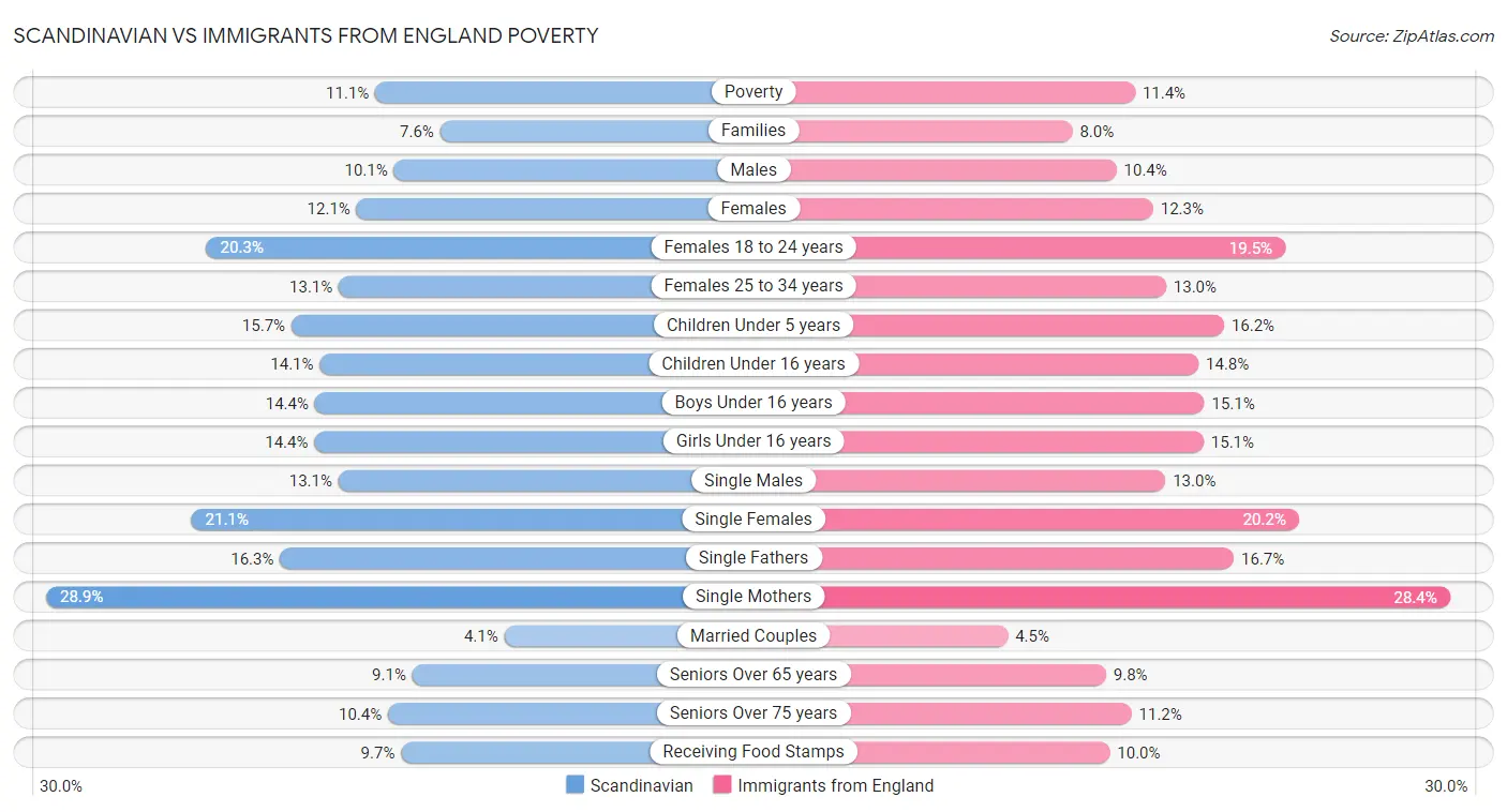 Scandinavian vs Immigrants from England Poverty