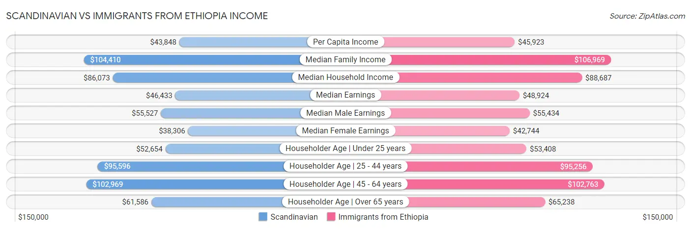 Scandinavian vs Immigrants from Ethiopia Income