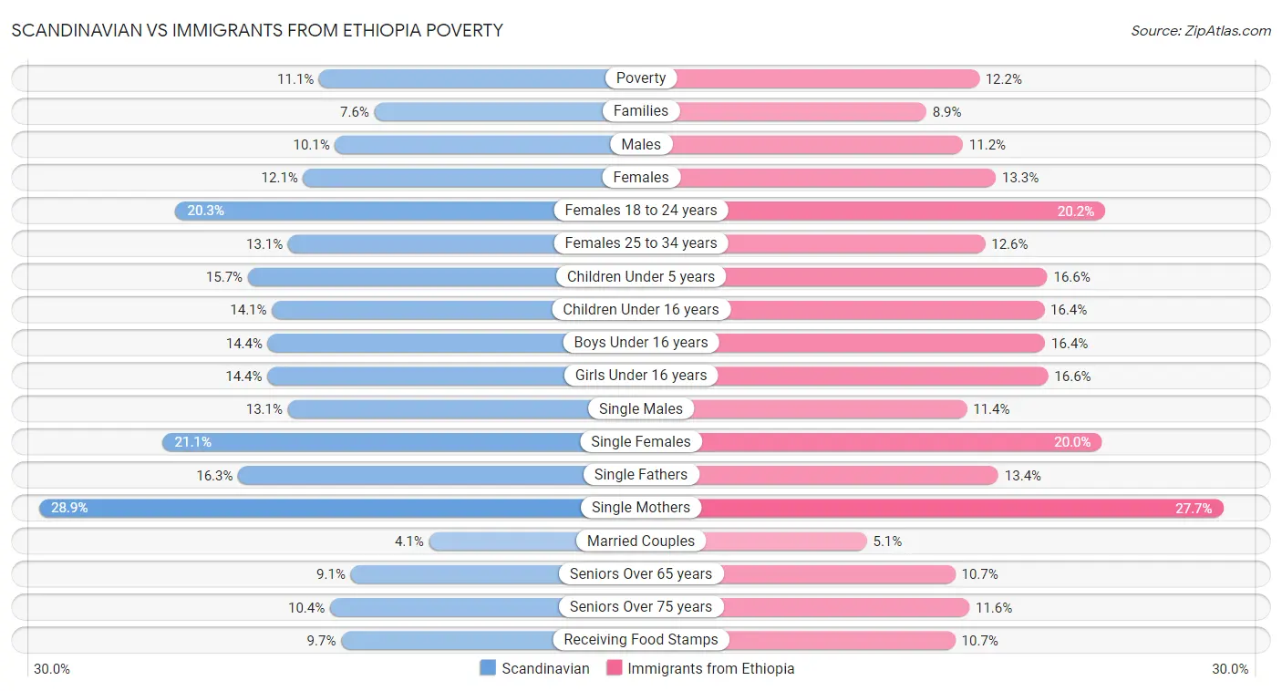 Scandinavian vs Immigrants from Ethiopia Poverty