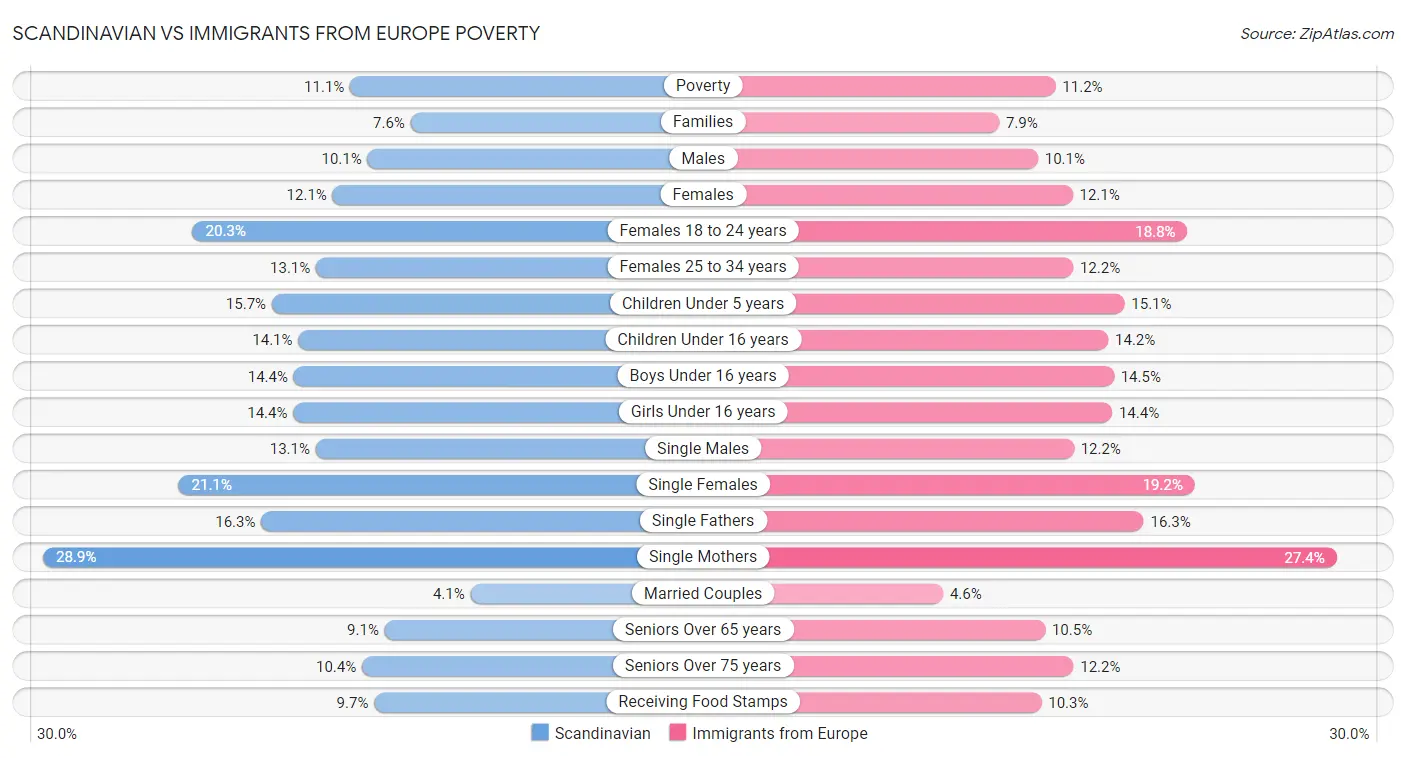 Scandinavian vs Immigrants from Europe Poverty