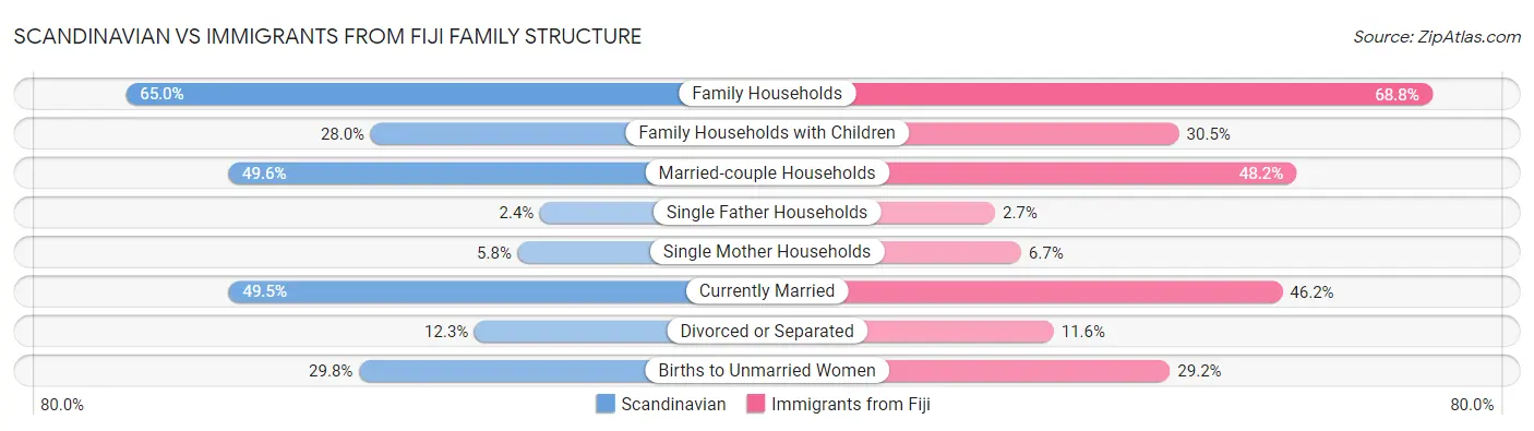 Scandinavian vs Immigrants from Fiji Family Structure