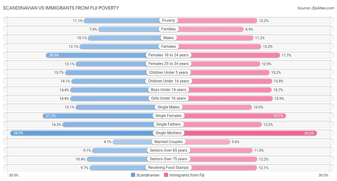 Scandinavian vs Immigrants from Fiji Poverty
