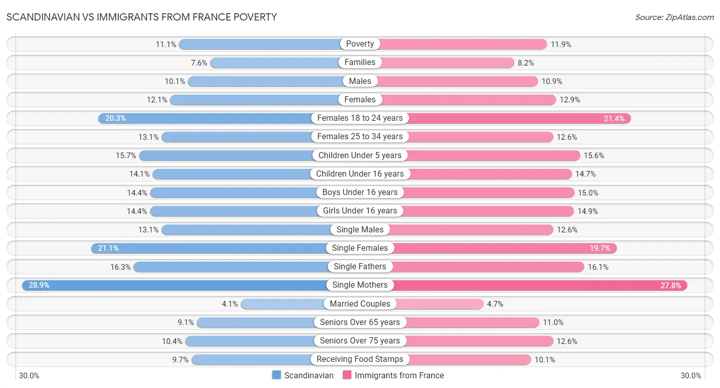 Scandinavian vs Immigrants from France Poverty