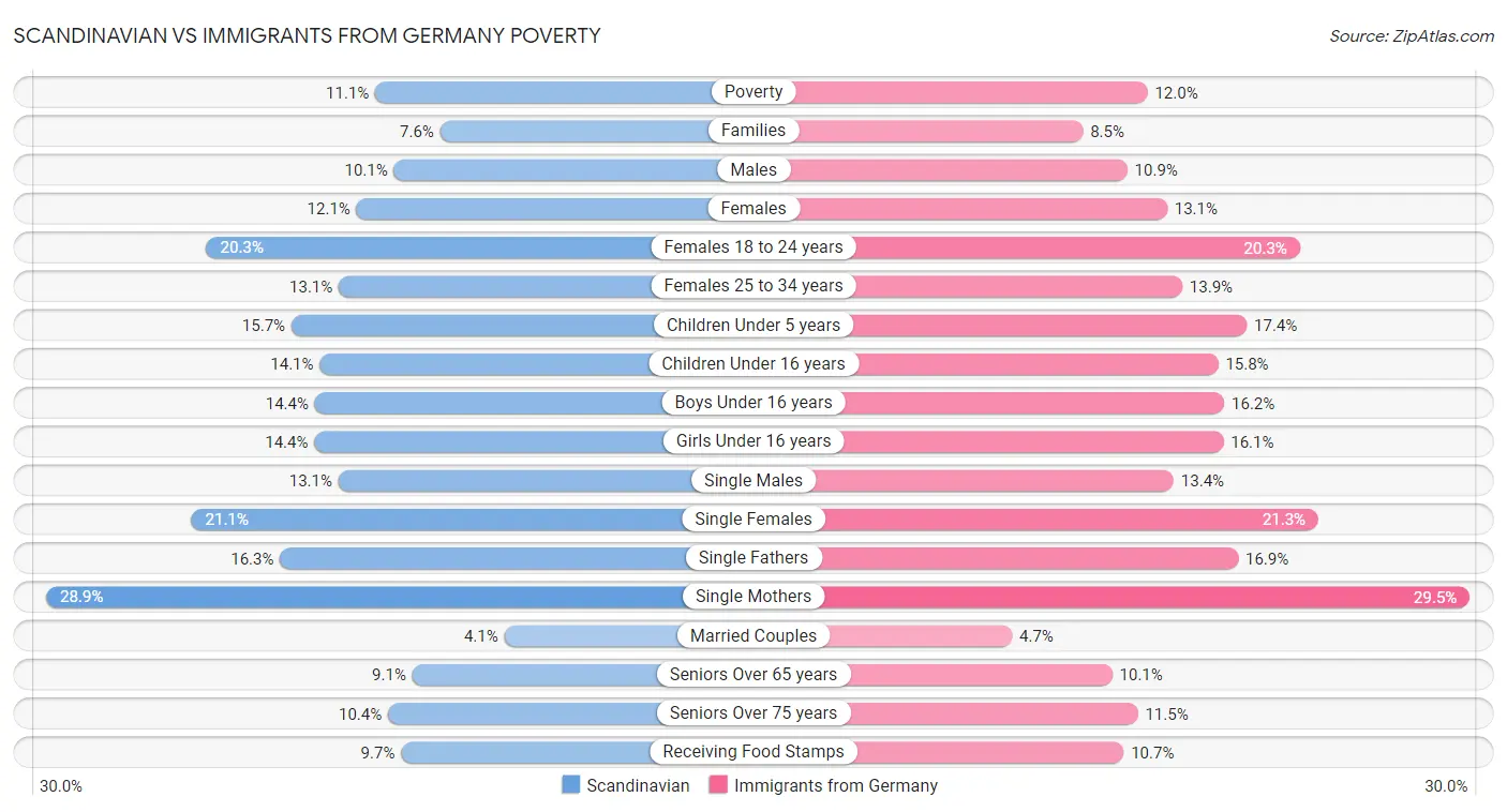 Scandinavian vs Immigrants from Germany Poverty