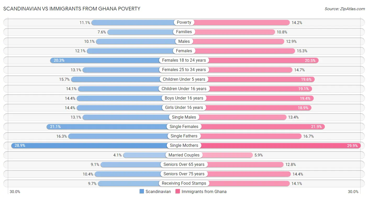 Scandinavian vs Immigrants from Ghana Poverty