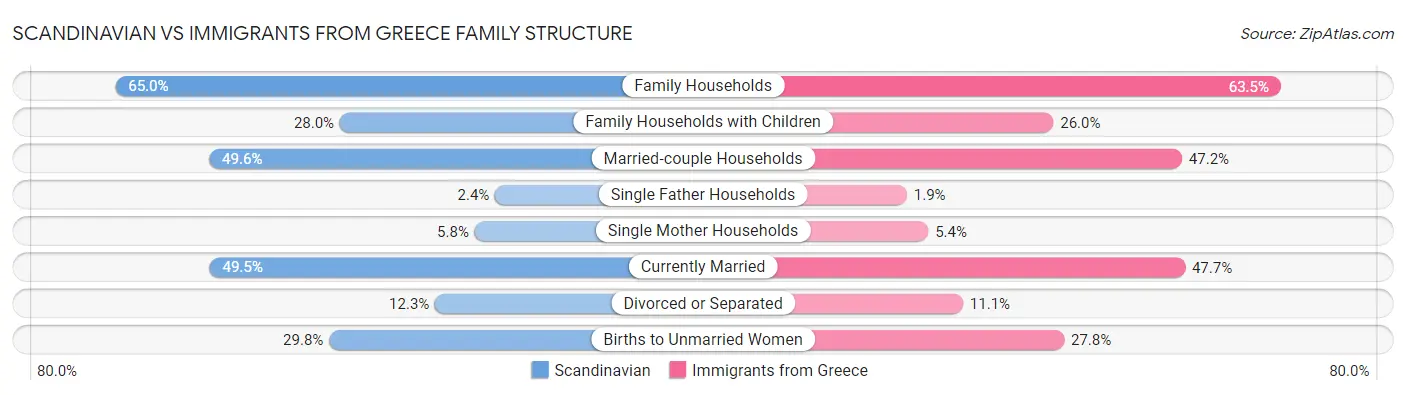 Scandinavian vs Immigrants from Greece Family Structure
