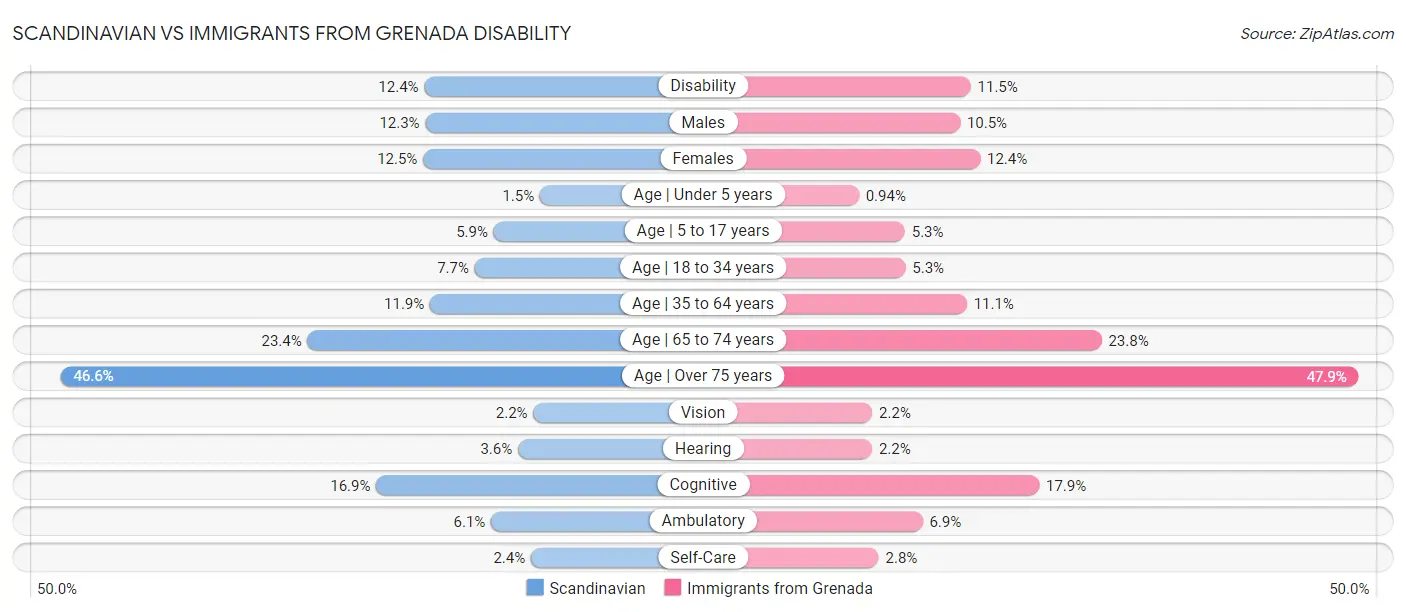 Scandinavian vs Immigrants from Grenada Disability