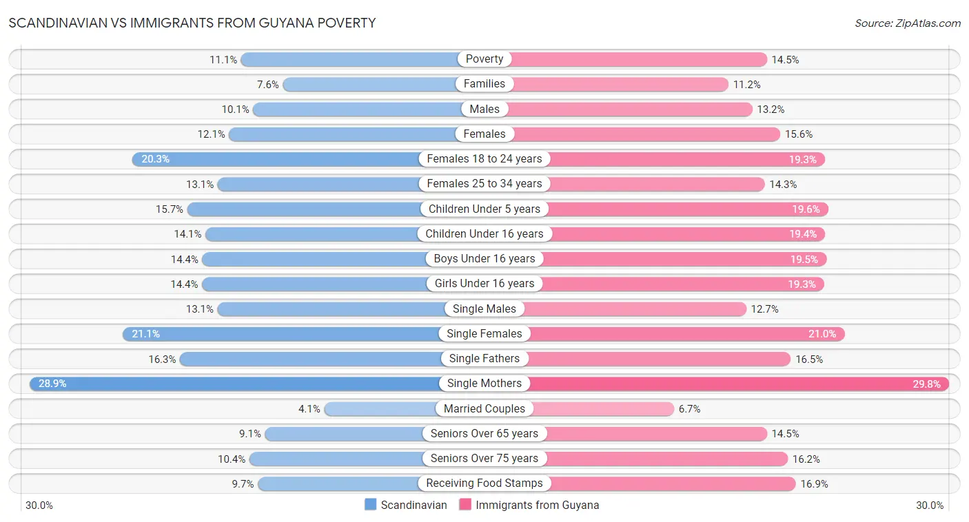 Scandinavian vs Immigrants from Guyana Poverty