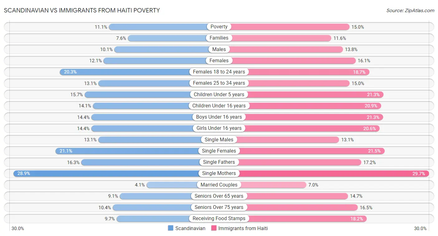 Scandinavian vs Immigrants from Haiti Poverty