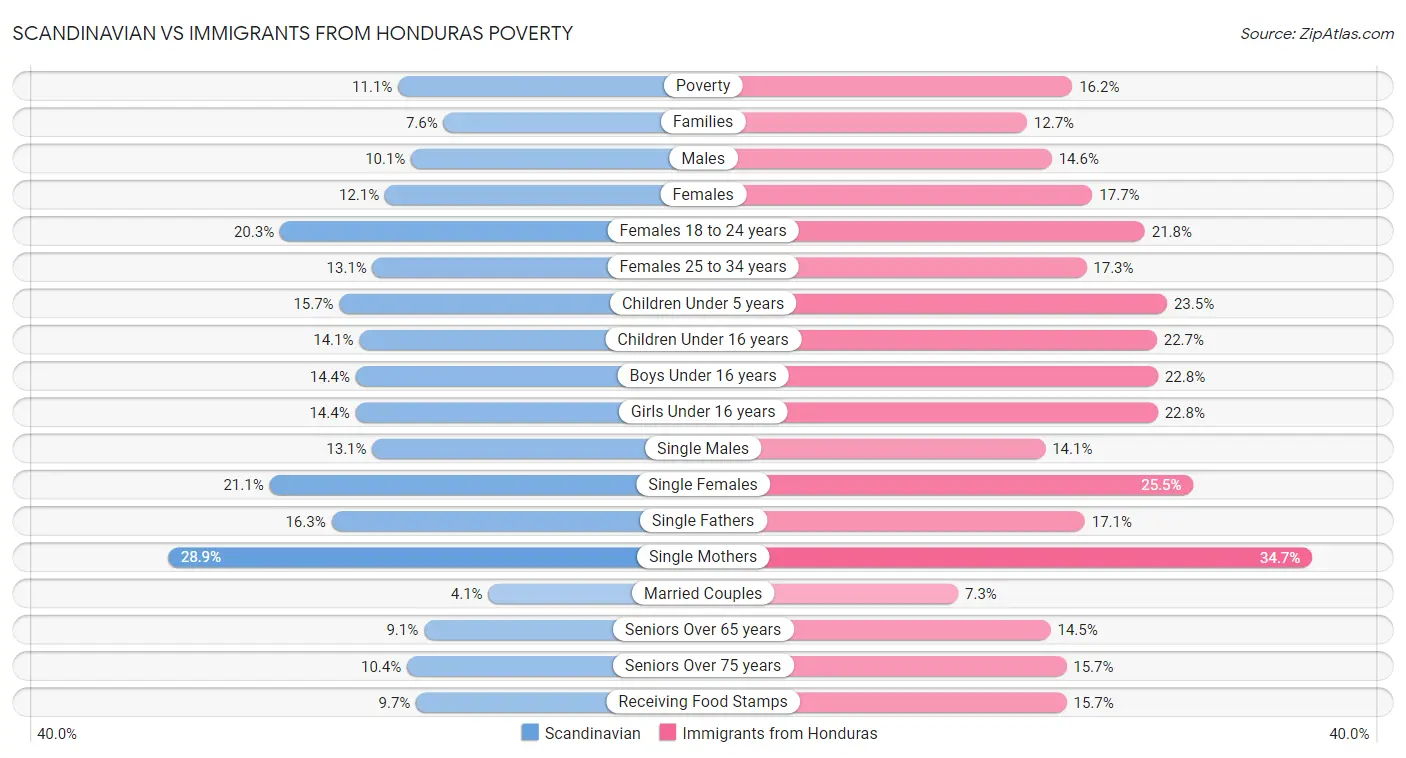 Scandinavian vs Immigrants from Honduras Poverty