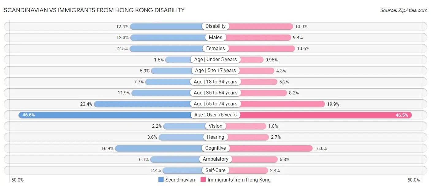 Scandinavian vs Immigrants from Hong Kong Disability