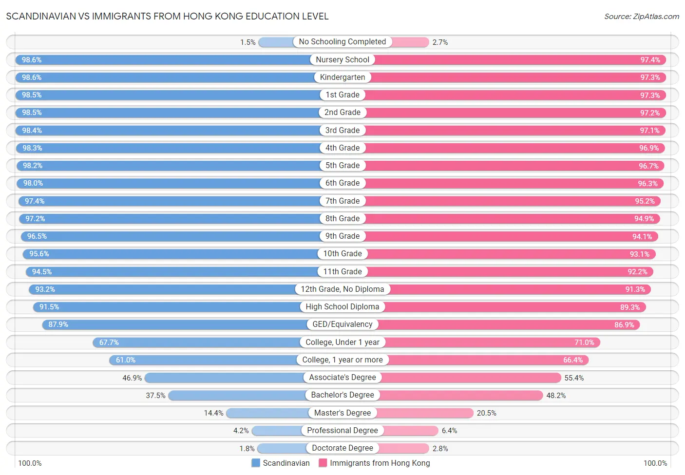 Scandinavian vs Immigrants from Hong Kong Education Level