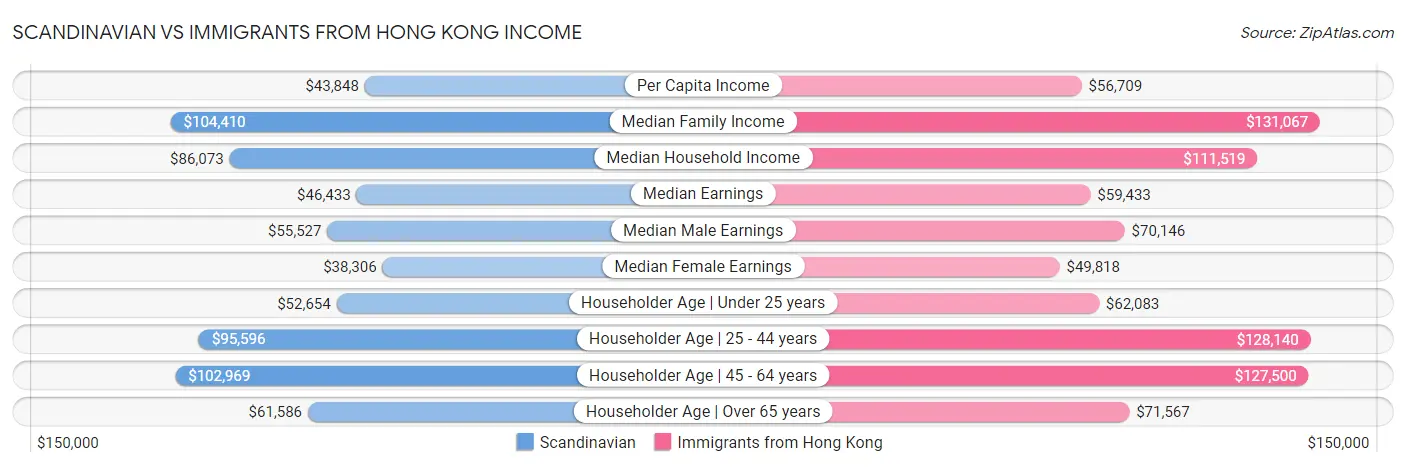 Scandinavian vs Immigrants from Hong Kong Income