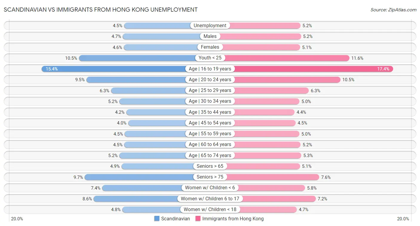 Scandinavian vs Immigrants from Hong Kong Unemployment