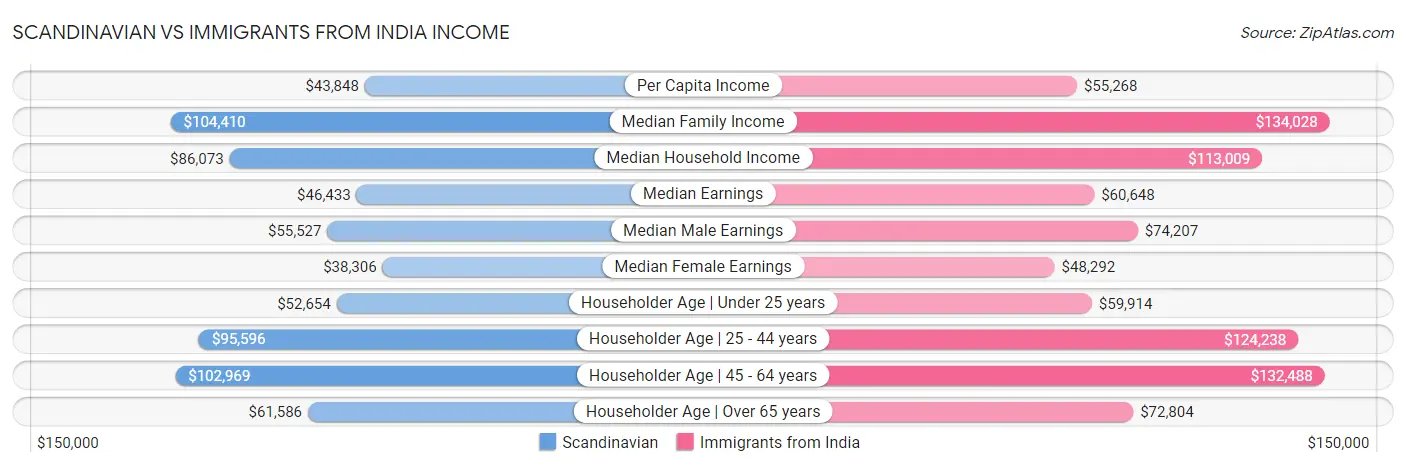 Scandinavian vs Immigrants from India Income