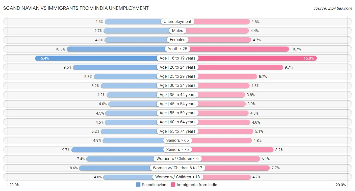 Scandinavian vs Immigrants from India Unemployment