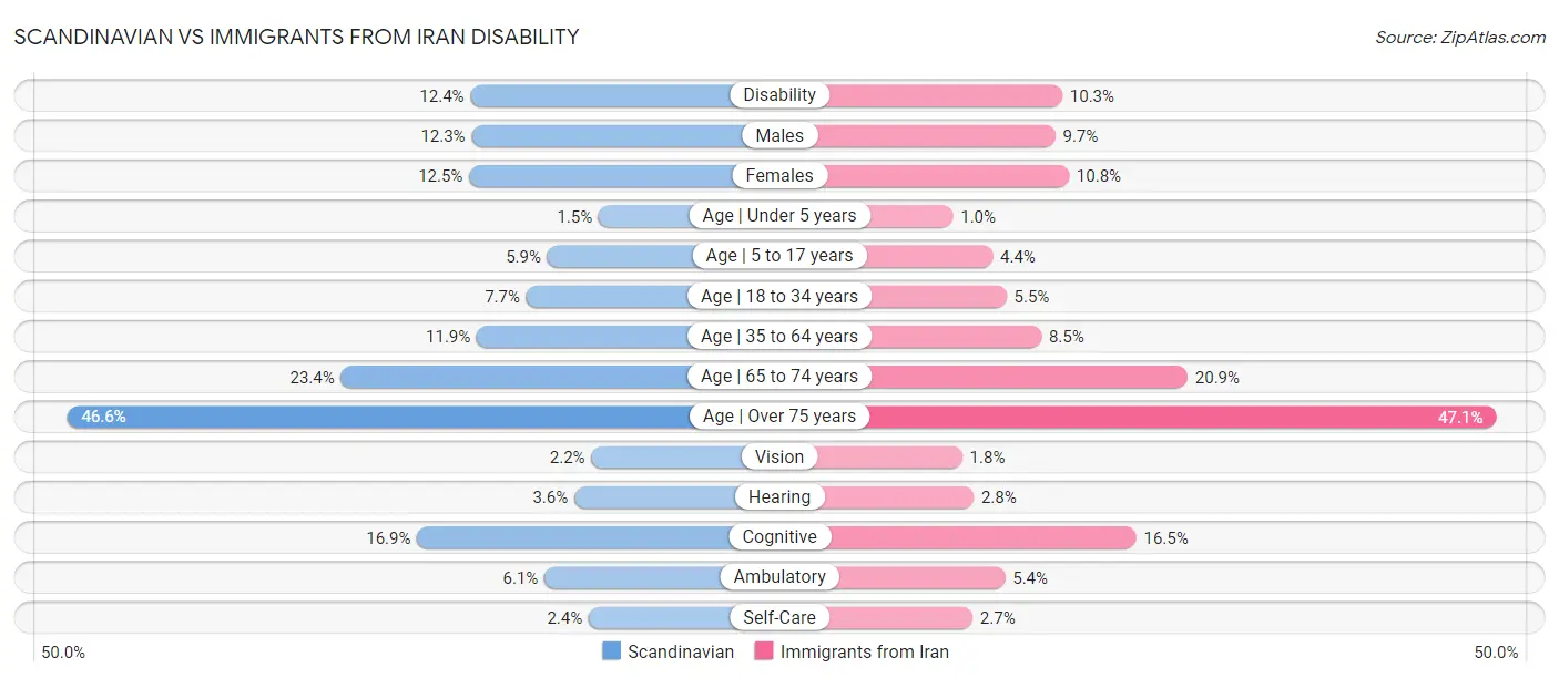 Scandinavian vs Immigrants from Iran Disability