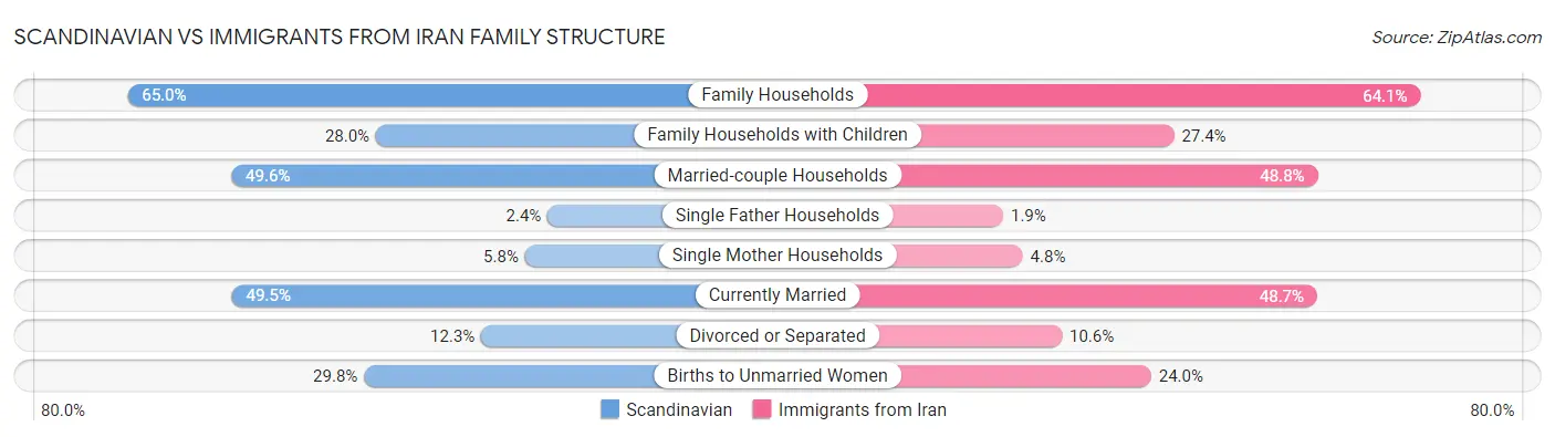 Scandinavian vs Immigrants from Iran Family Structure