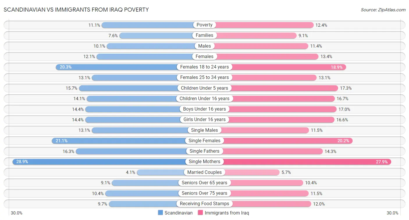 Scandinavian vs Immigrants from Iraq Poverty