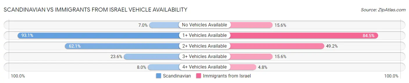 Scandinavian vs Immigrants from Israel Vehicle Availability